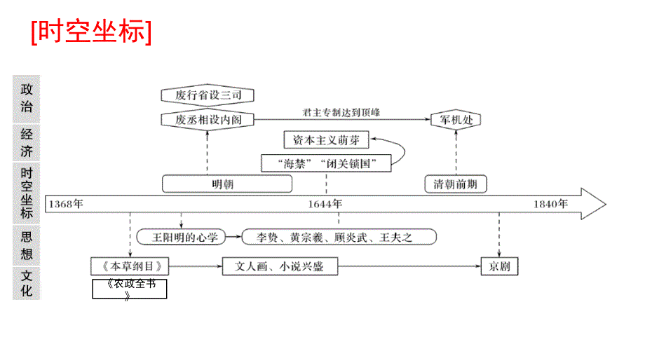 专题05 明清时期—中国古代文明的辉煌和迟滞-2021届高三历史一轮通史复习备课_第2页