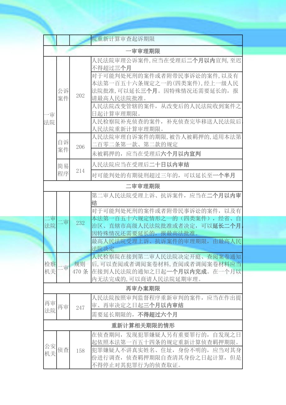 刑事诉讼法期限一览表_第4页