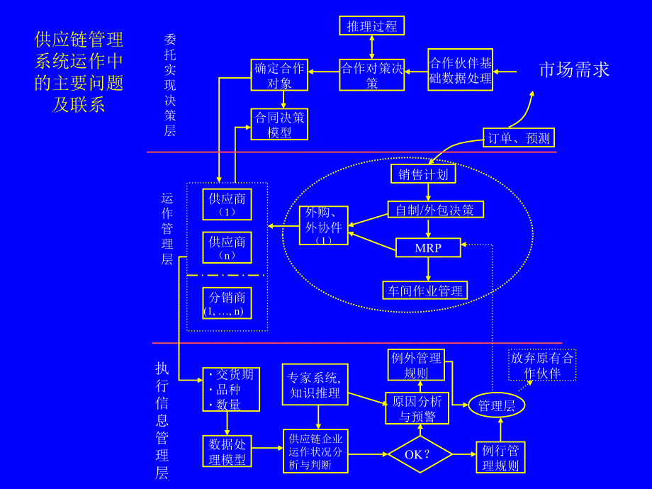 华中科技大学教授马士华-供应链运作参考模型培训精编版_第2页