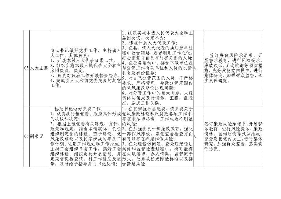 xx乡镇廉政风险点排查及防控措施清单表_第5页