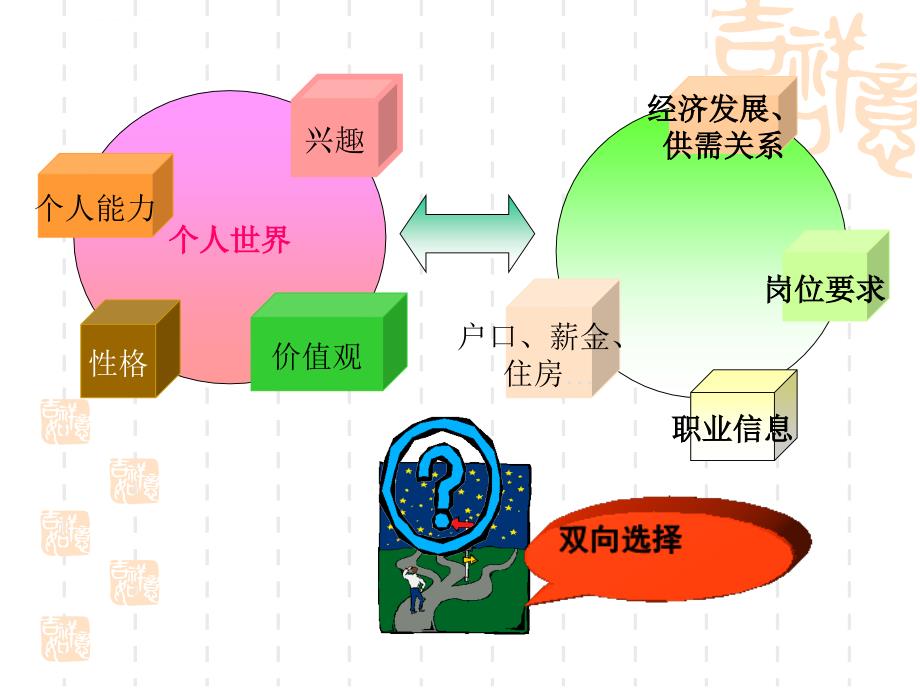 生涯发展与规划概述课件_第2页