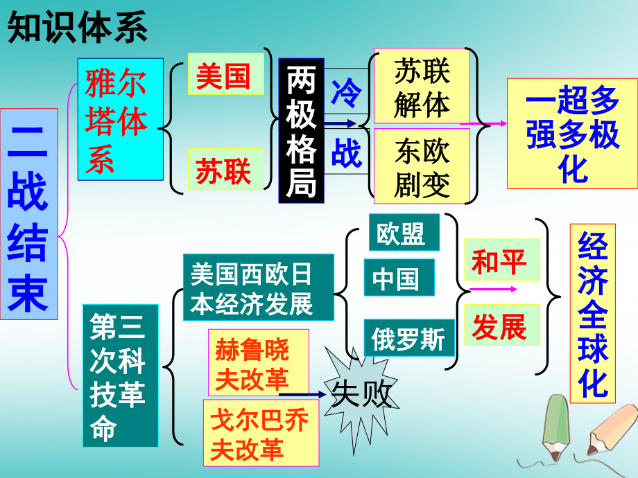 中考历史专题复习（七）二战后世界格局的变化课件新人教版_第4页