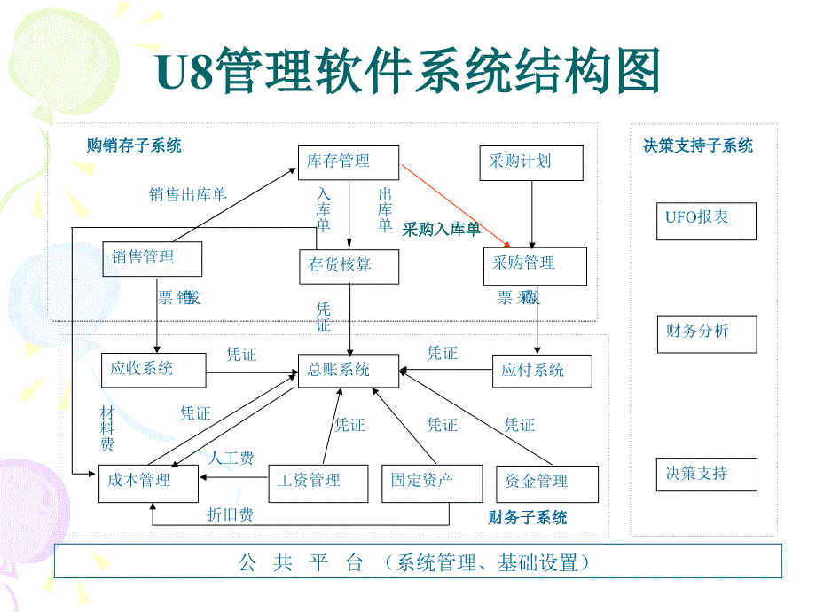 用友供应链财务流程图课件_第3页