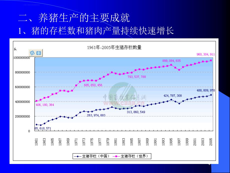 现代养猪生产技术课件_第4页