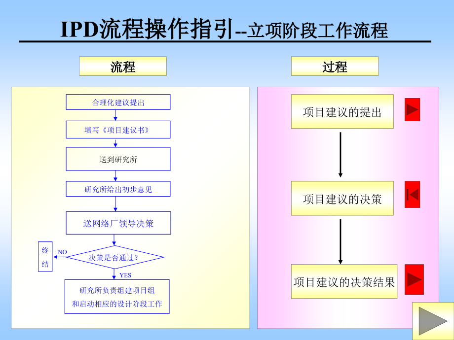 IPD流程操作细则(1)精编版_第2页