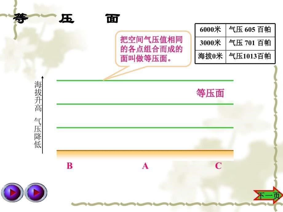 高一地理大气运动课件 新课标 人教版_第5页