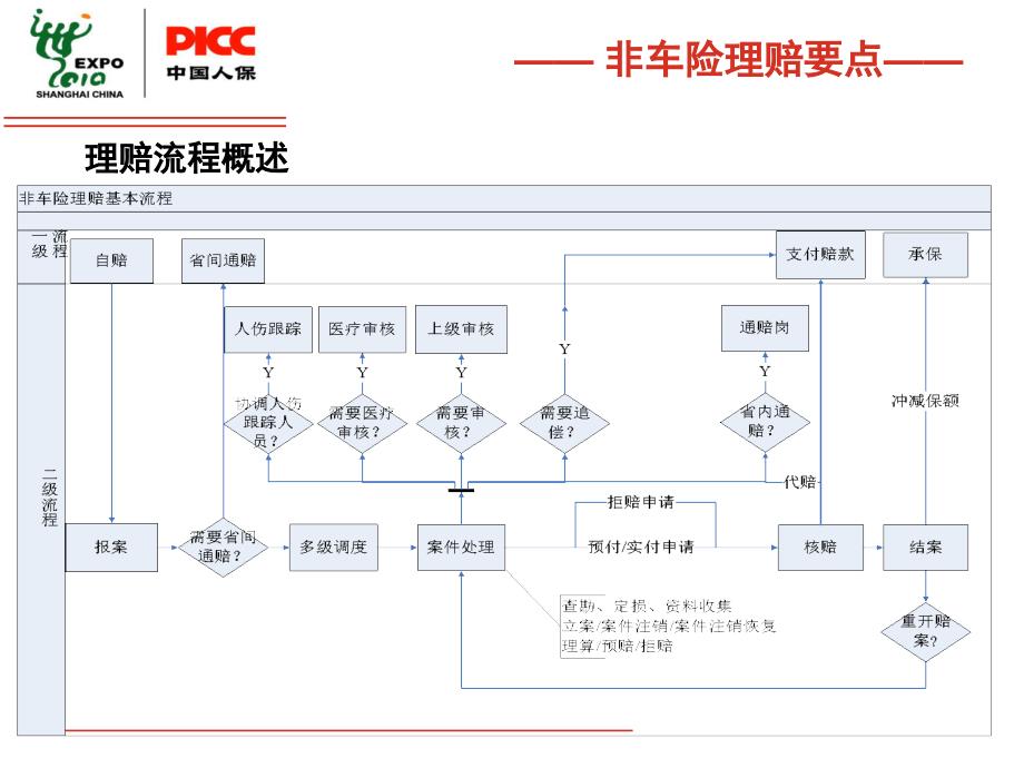 非车险理赔实务9月课件_第3页