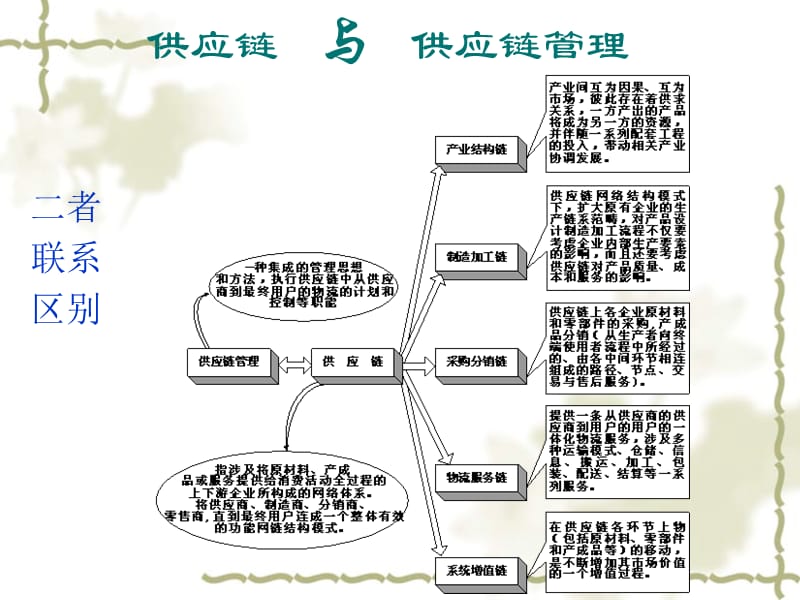 lesson4供应链管理概述精编版_第2页