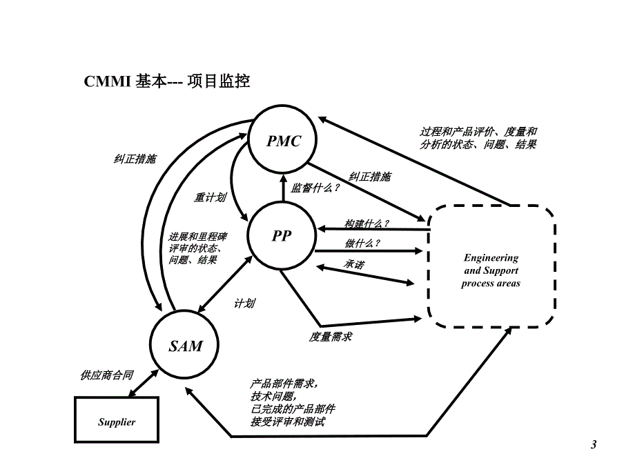 项目监控流程(中性版)课件_第3页