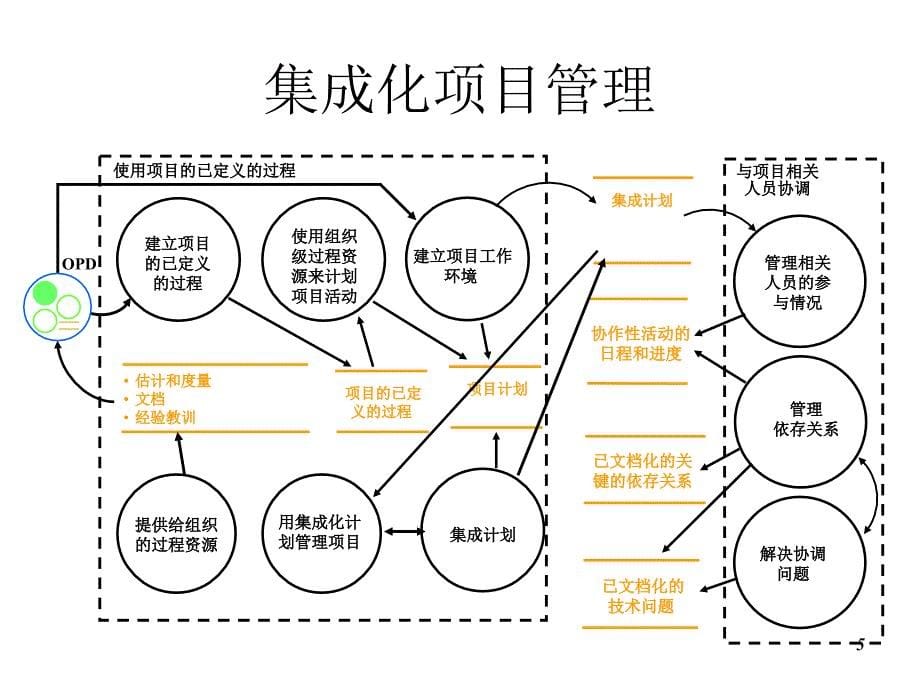 项目监控流程(中性版)课件_第5页