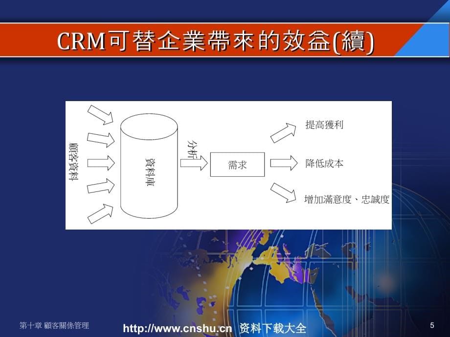 电子商务--顾客关系管理ch10(PPT 65页)精编版_第5页