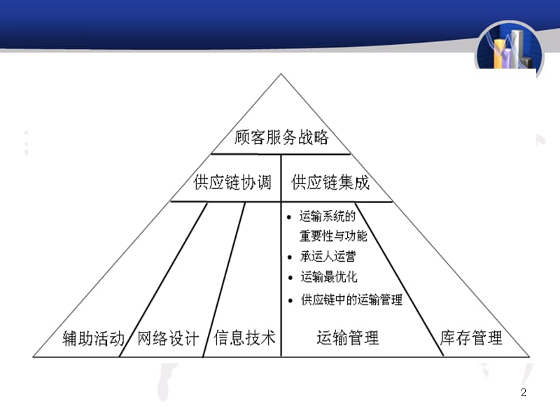 第五章物流与供应链管理-运输管理精编版_第2页