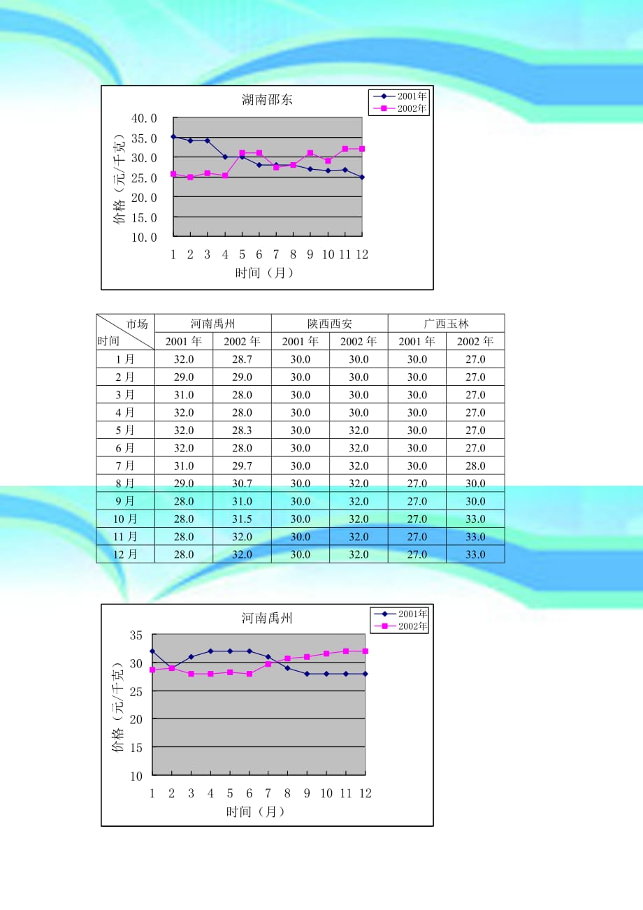 全国主要中药材市场旱半夏价格调研_第4页