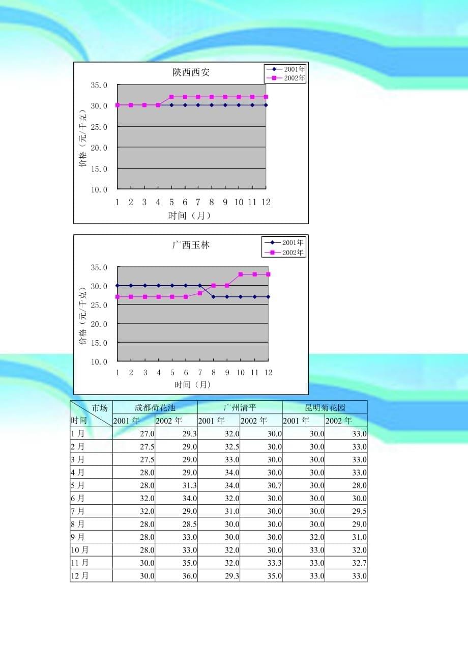 全国主要中药材市场旱半夏价格调研_第5页