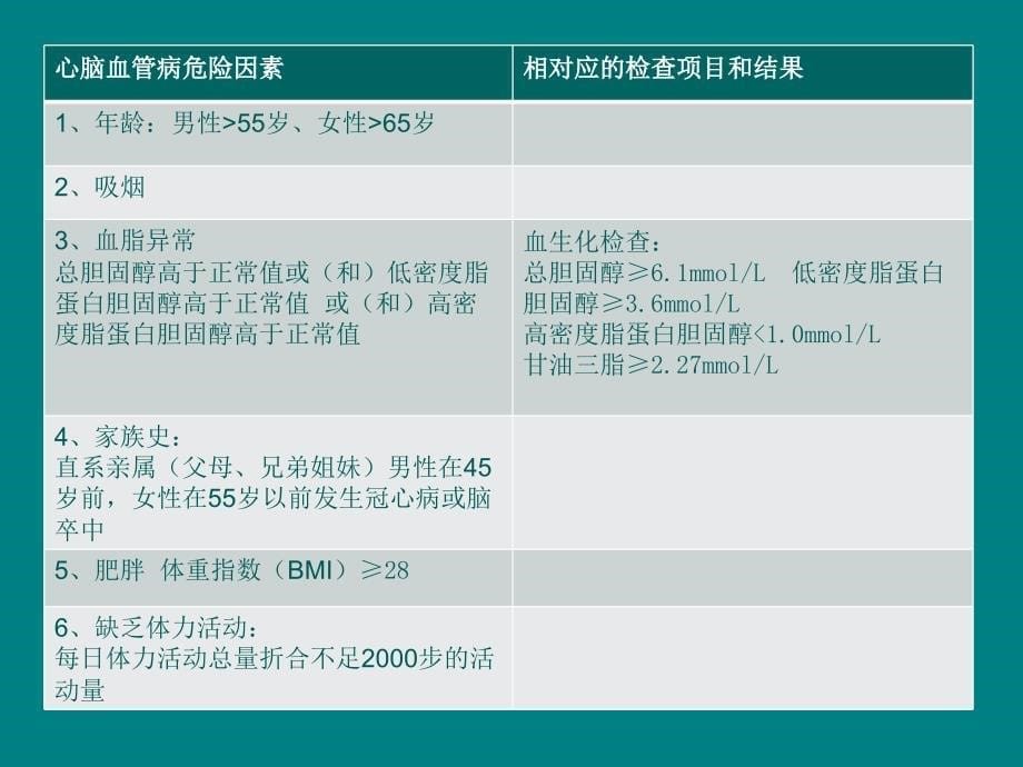 高血压疾病问诊细则及综合解决方案49673_第5页