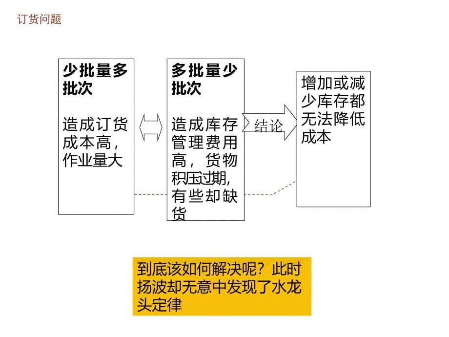 三月之限供应链的力量精编版_第5页