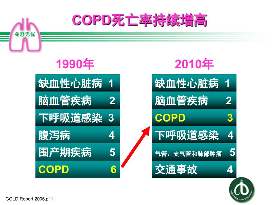 雾化吸入激素在AECOPD治疗中的作用课件_第2页