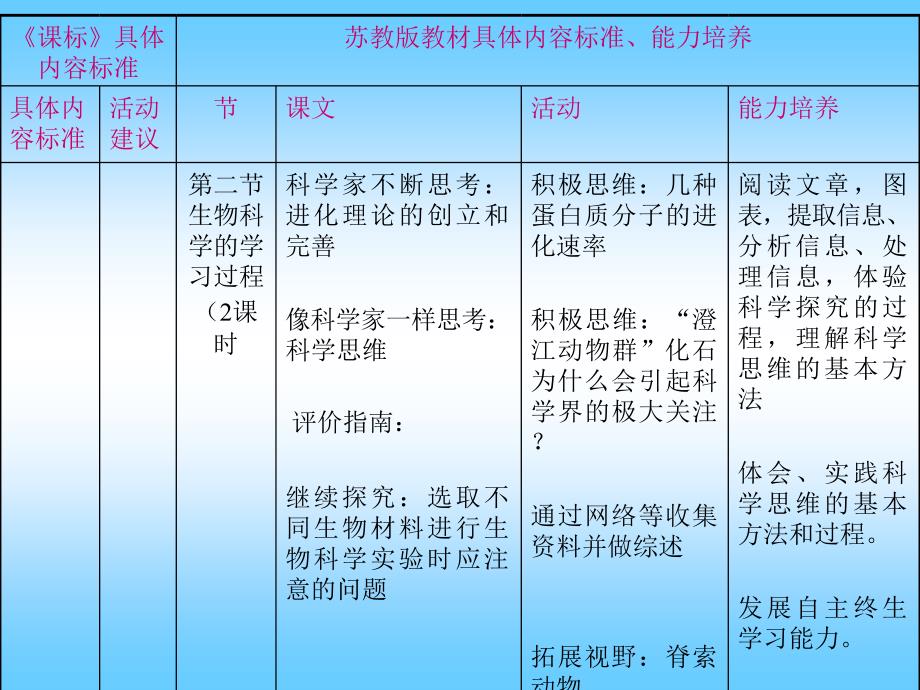 苏教版高中生物必修3身边的生物科学 ppt_第4页