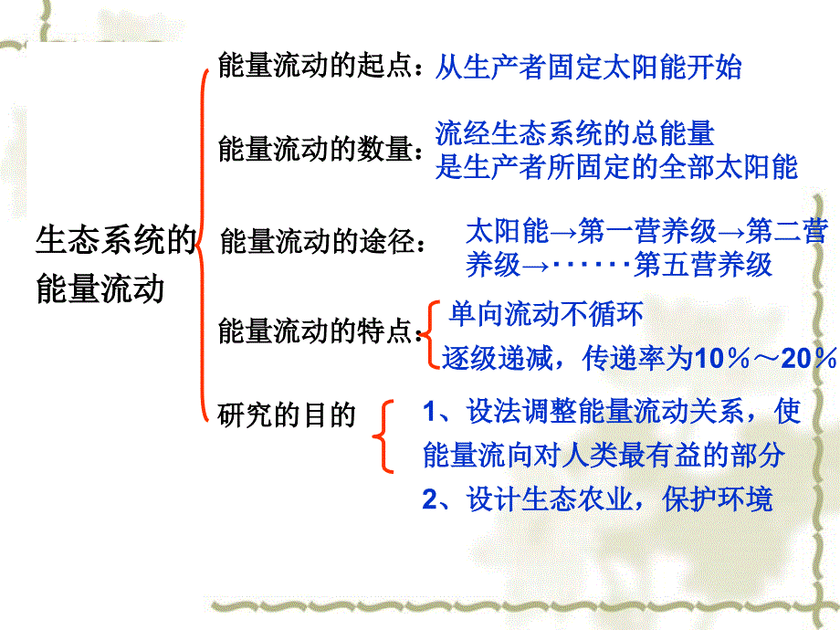 第3节 生态系统的物质循环_第2页