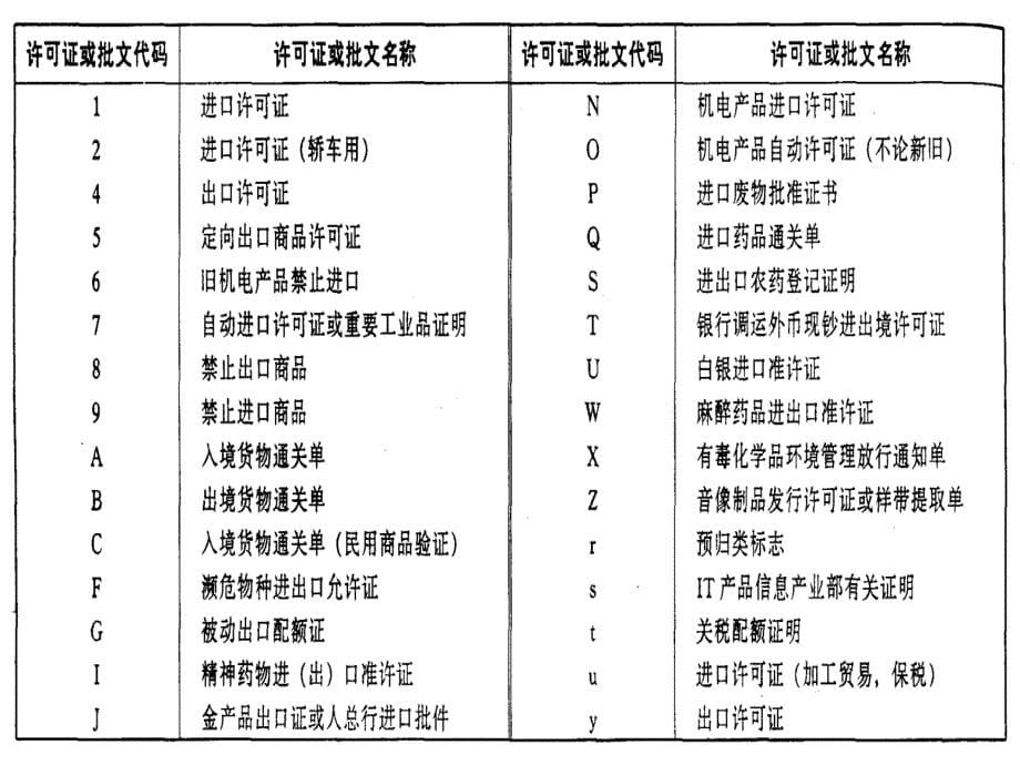 项目二报关与对外贸易管制课件_第5页