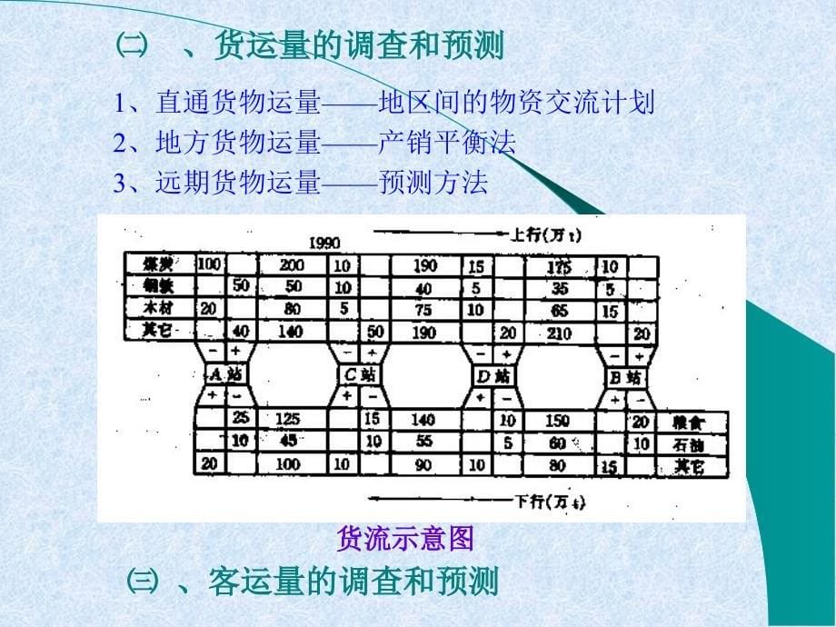 铁路选线PPT_铁路能力课件_第5页