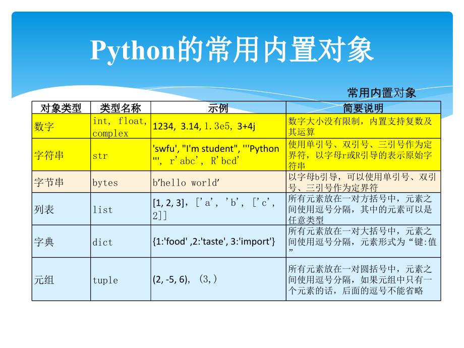 ppt3_python编程基础知识_基本数据类型（PPT71页)精编版_第2页