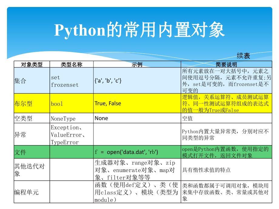 ppt3_python编程基础知识_基本数据类型（PPT71页)精编版_第3页