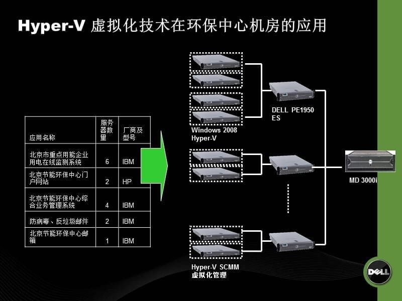 虚拟化助力北京节能环保中心机房更绿色-power精编版_第5页