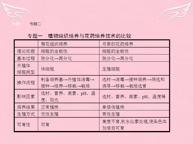 课堂设计2015-2016学年高中生物 专题3 植物的组织培养技术专题整合课件 新人教版选修1_第3页