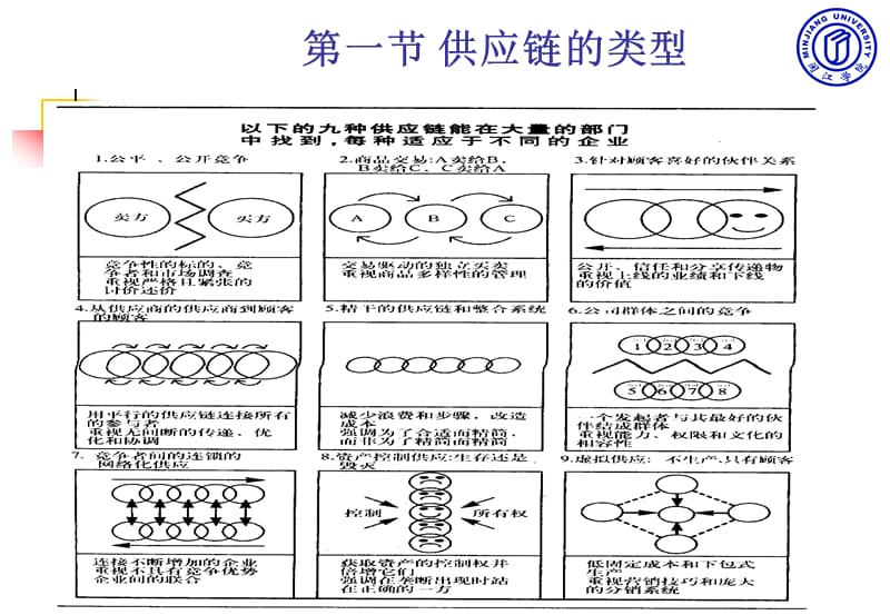 供应链系统的类型与特征（PPT48页)精编版_第2页