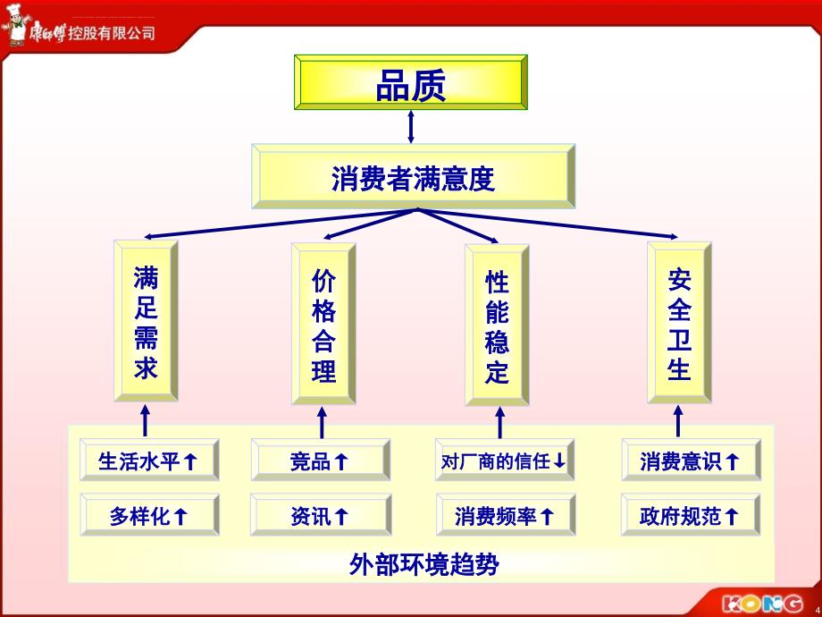 顶益(康师傅面)全面品质管理与绩效衡量课件_第4页