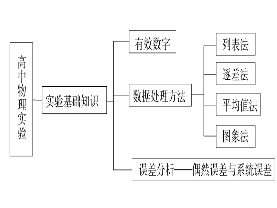 电学物理实验课件_第1页