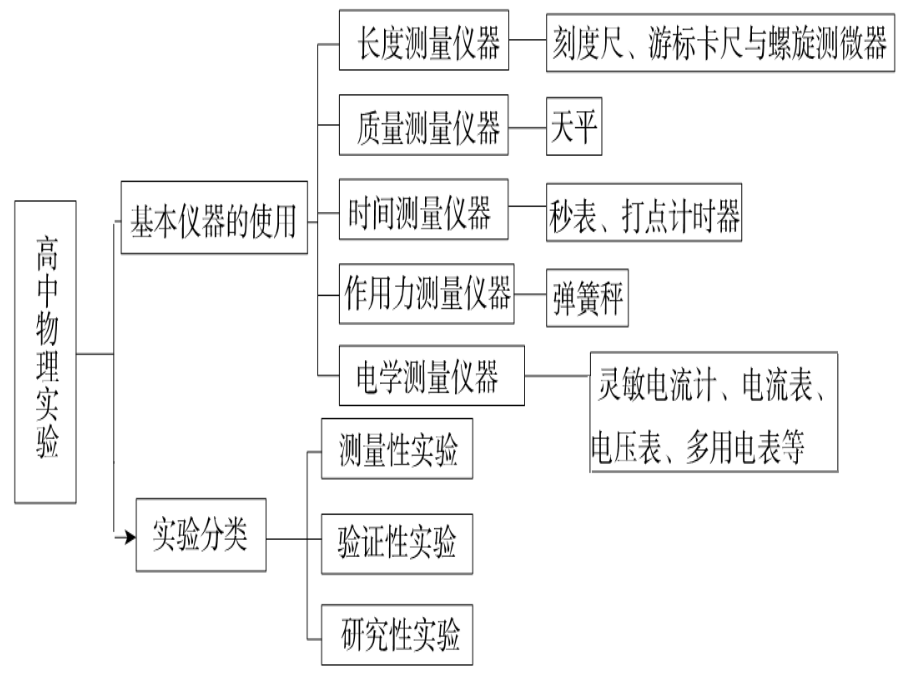 电学物理实验课件_第2页