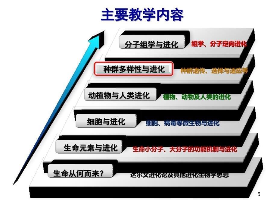 生命与进化 1绪论课件_第5页