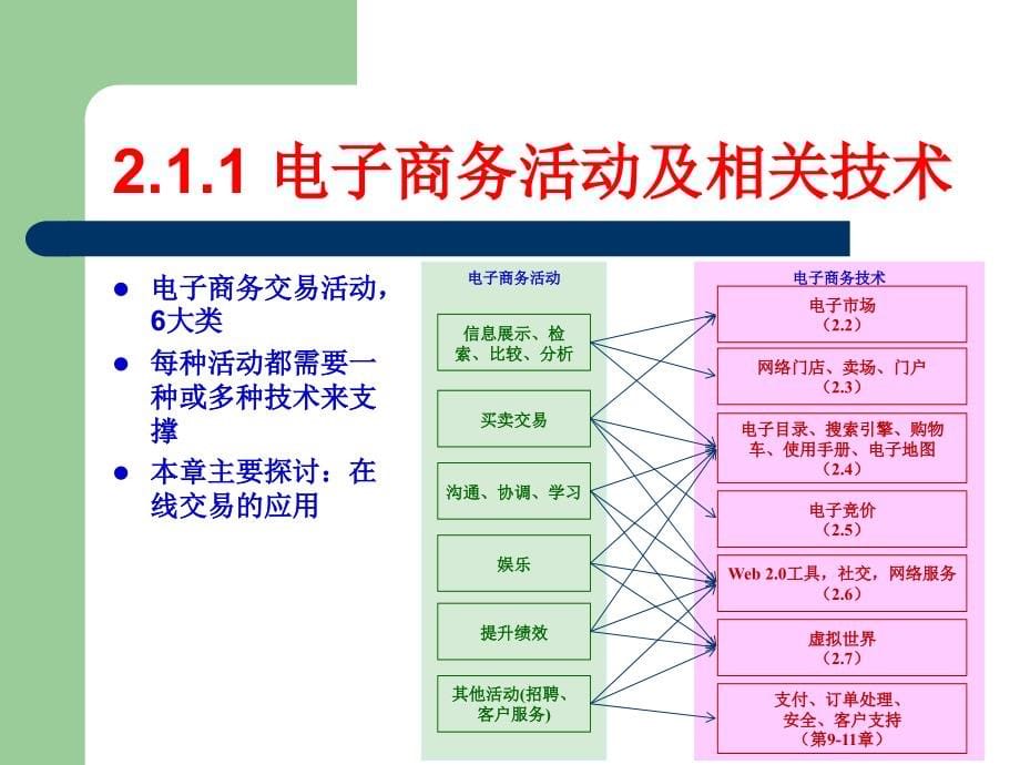 M02-电子商务技术、基础设施及工具精编版_第5页