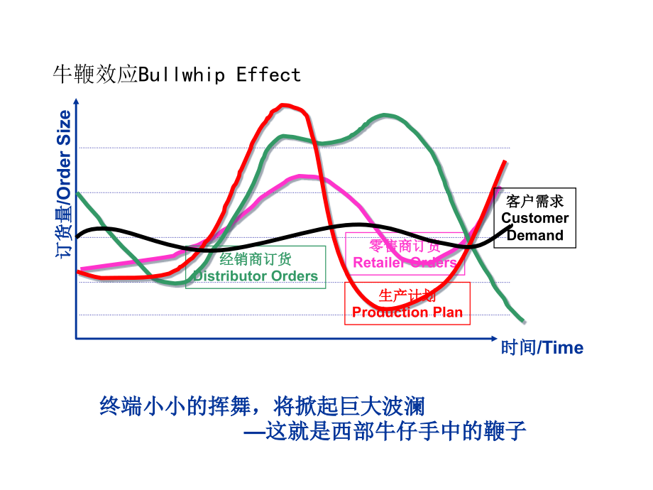 供应链管理及其信息系统精编版_第2页