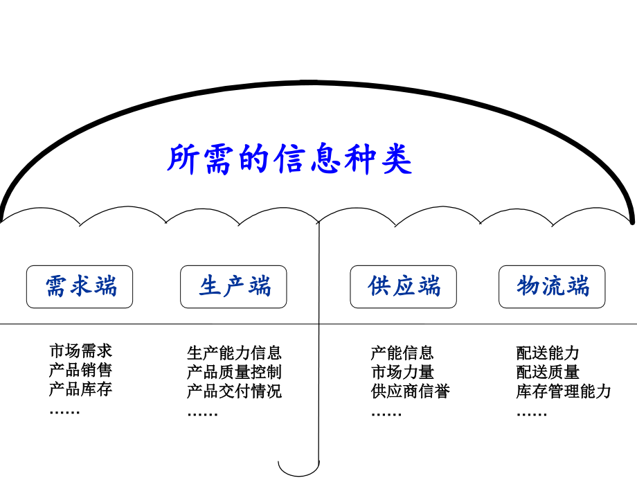 供应链管理及其信息系统精编版_第4页