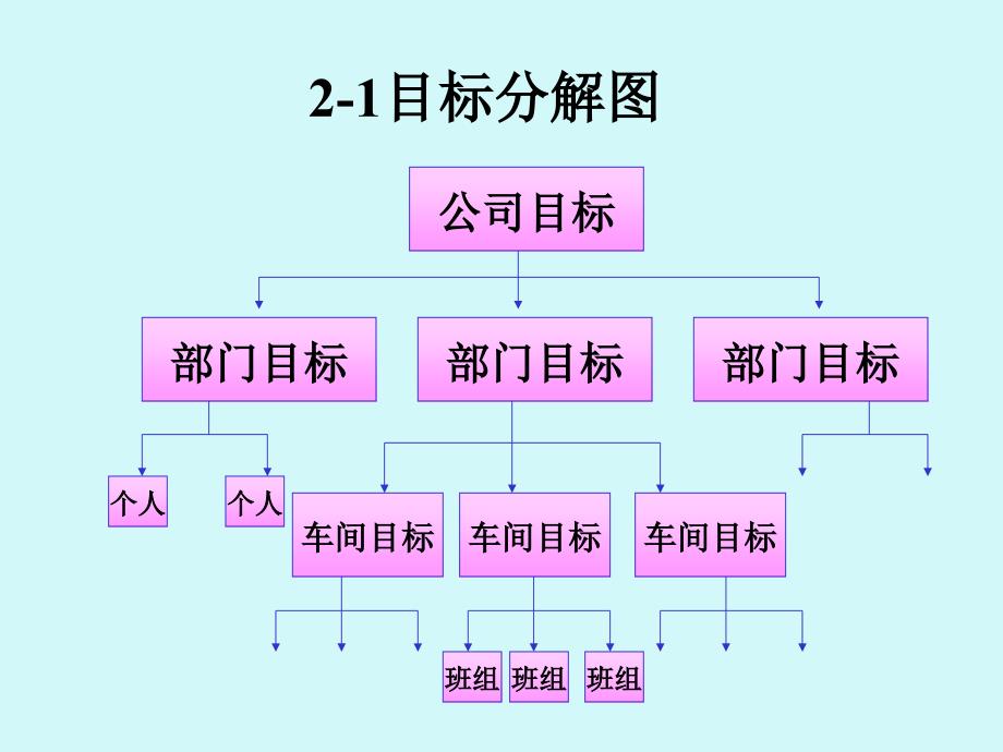 班组长 车间的目标管理课件_第3页