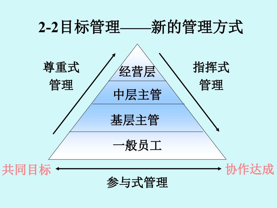 班组长 车间的目标管理课件_第4页