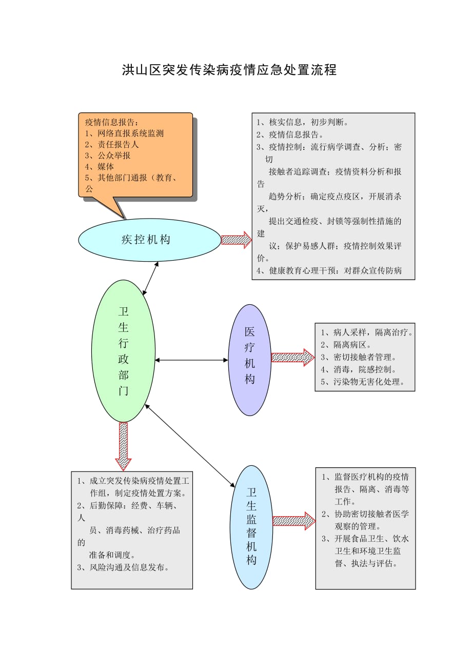 突发传染病疫情应急处置流程..doc_第1页