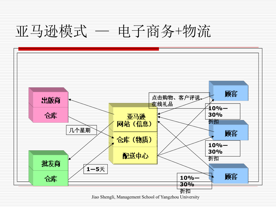 电子商务物流模式(1)精编版_第2页