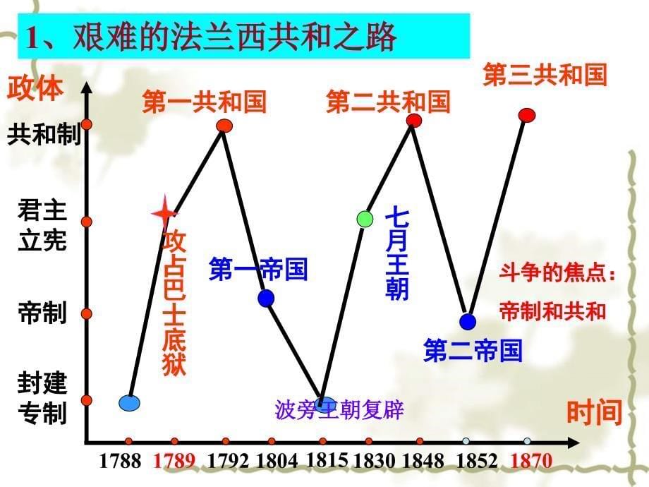 高中历史 资本主义政治制在欧洲大陆的扩展课件 新人教版必修1_第5页