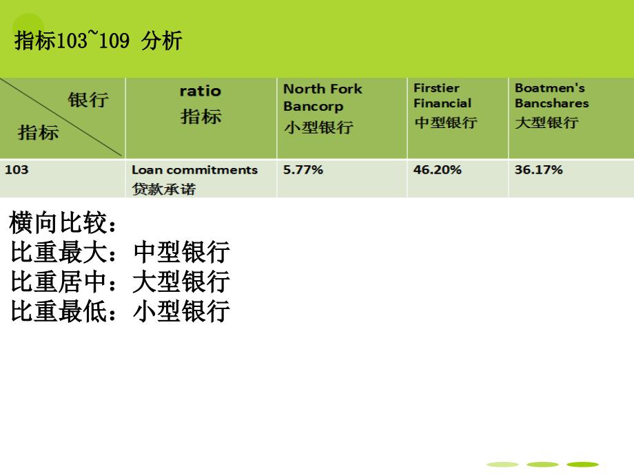 银行业务指标 分析课件_第4页