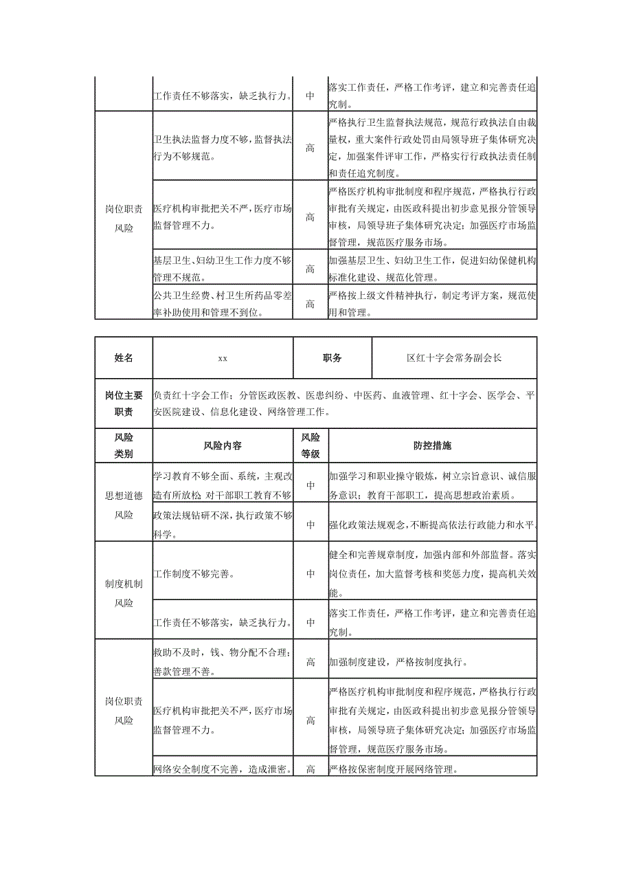 xx区卫生局廉政风险点排查及防控措施清单表_第4页