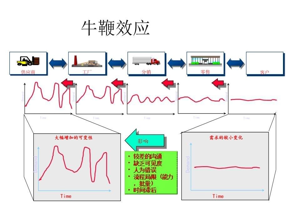 供应链管理战略与绩效管理精编版_第5页