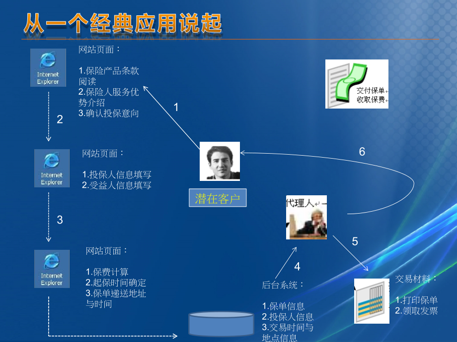 保险电子商务解决方案精编版_第4页