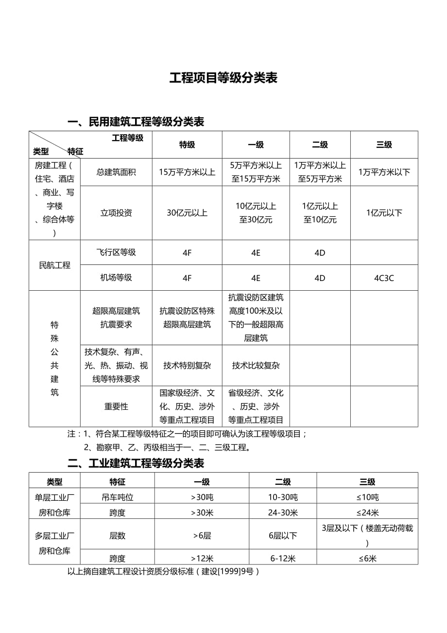 工程项目等级分类表..doc_第1页