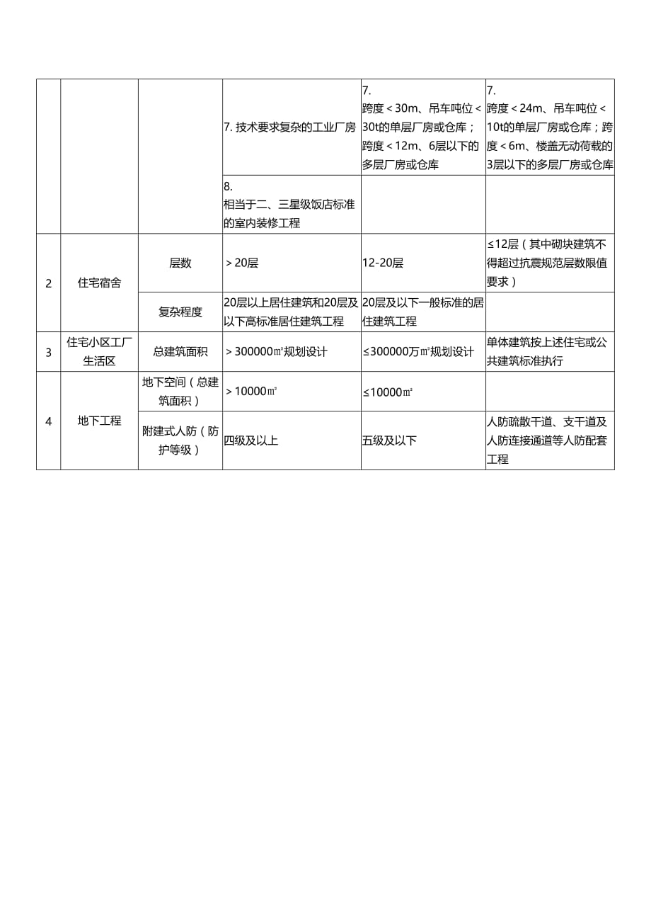 工程项目等级分类表..doc_第3页