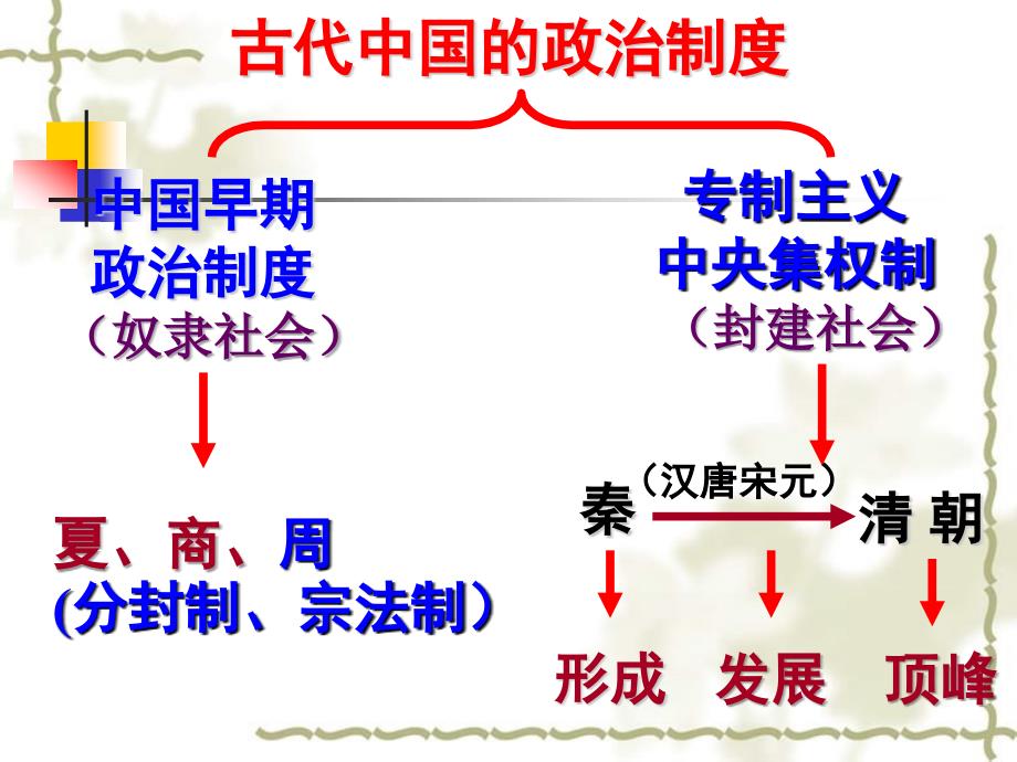 高三历史高考复习课件—古代中国的政治制度_第2页