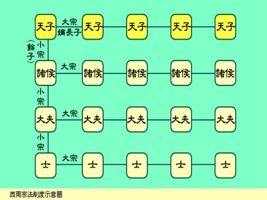 高三历史高考复习课件—古代中国的政治制度_第5页